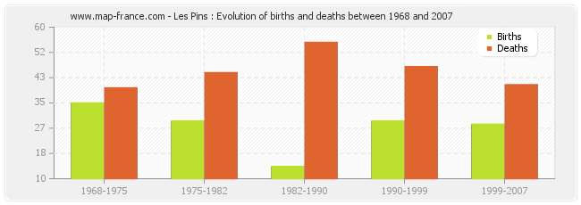 Les Pins : Evolution of births and deaths between 1968 and 2007